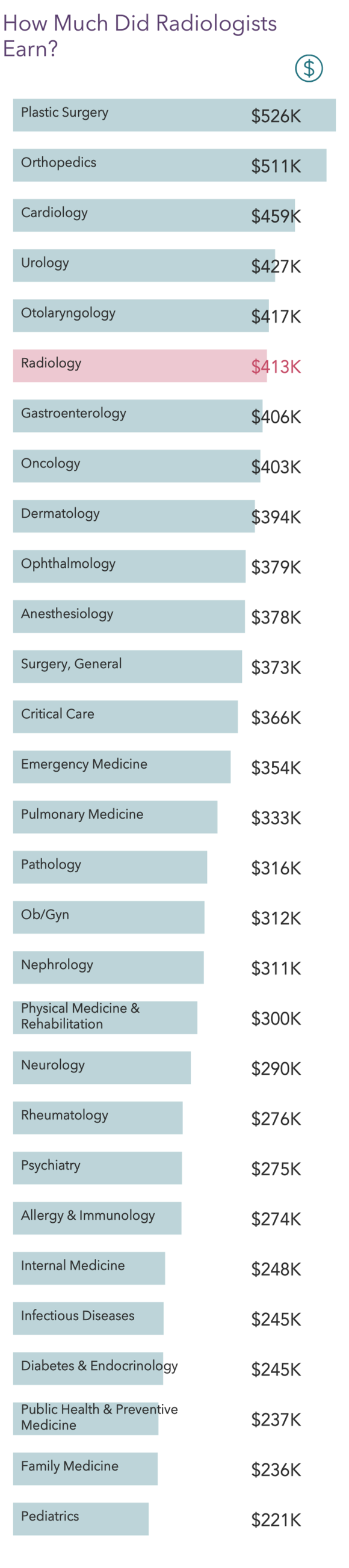 radiology salary