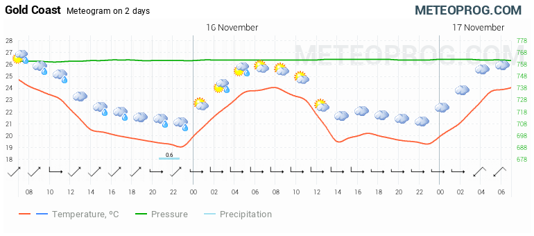 gold coast hourly weather