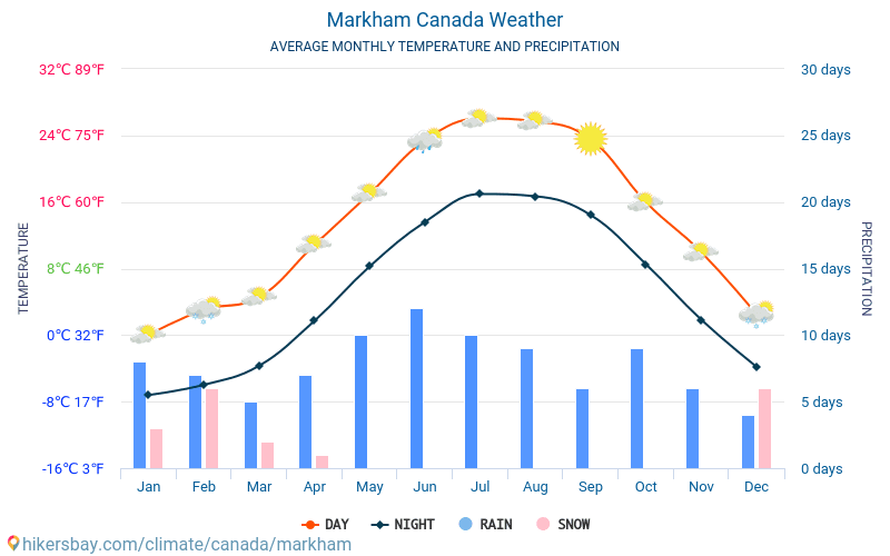 weather today markham