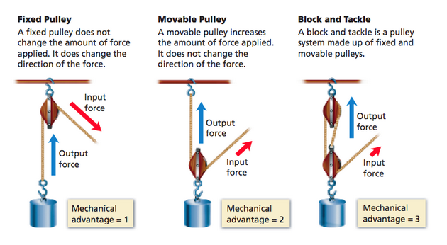movable pulley examples