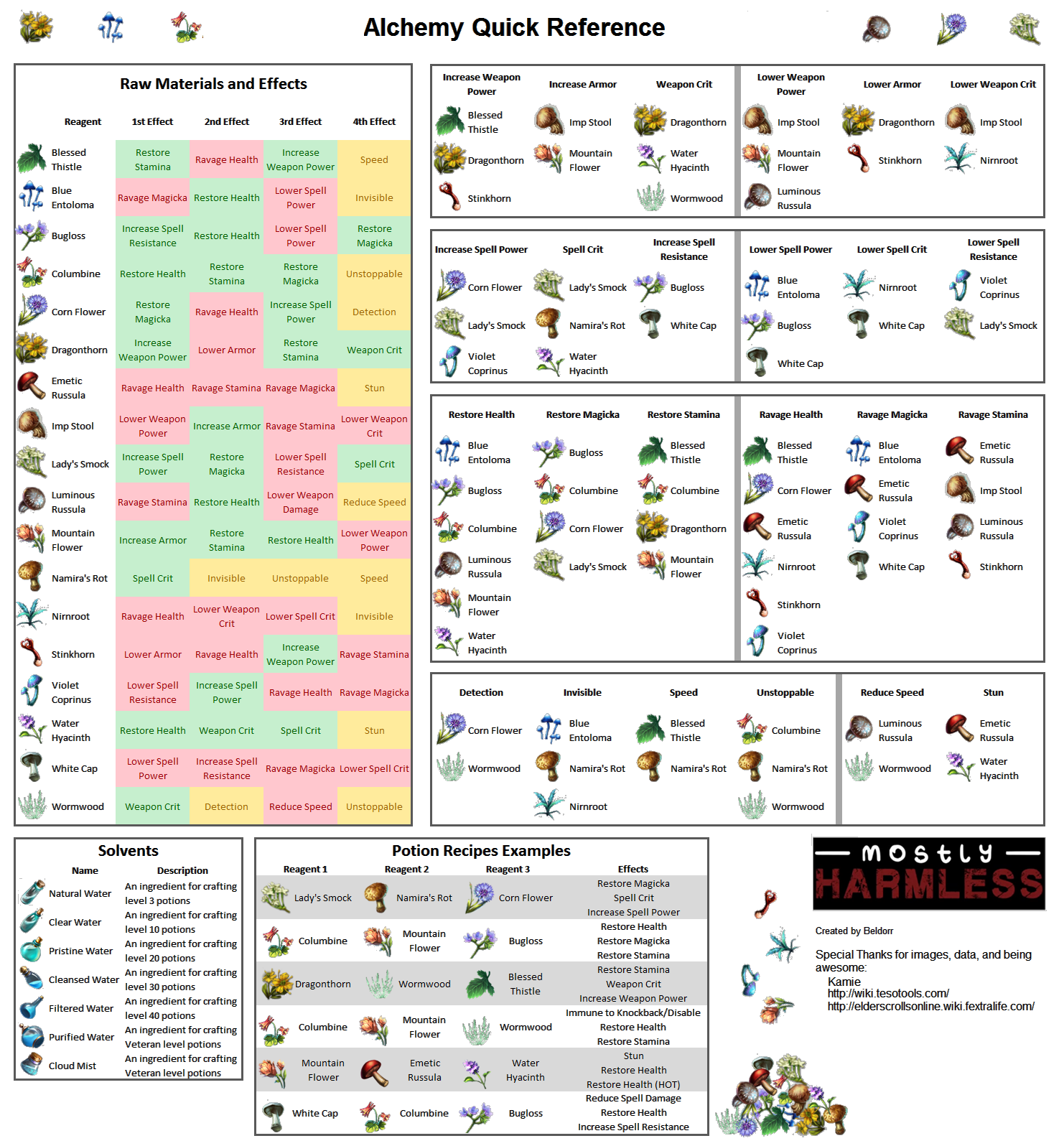 skyrim alchemy recipe guide