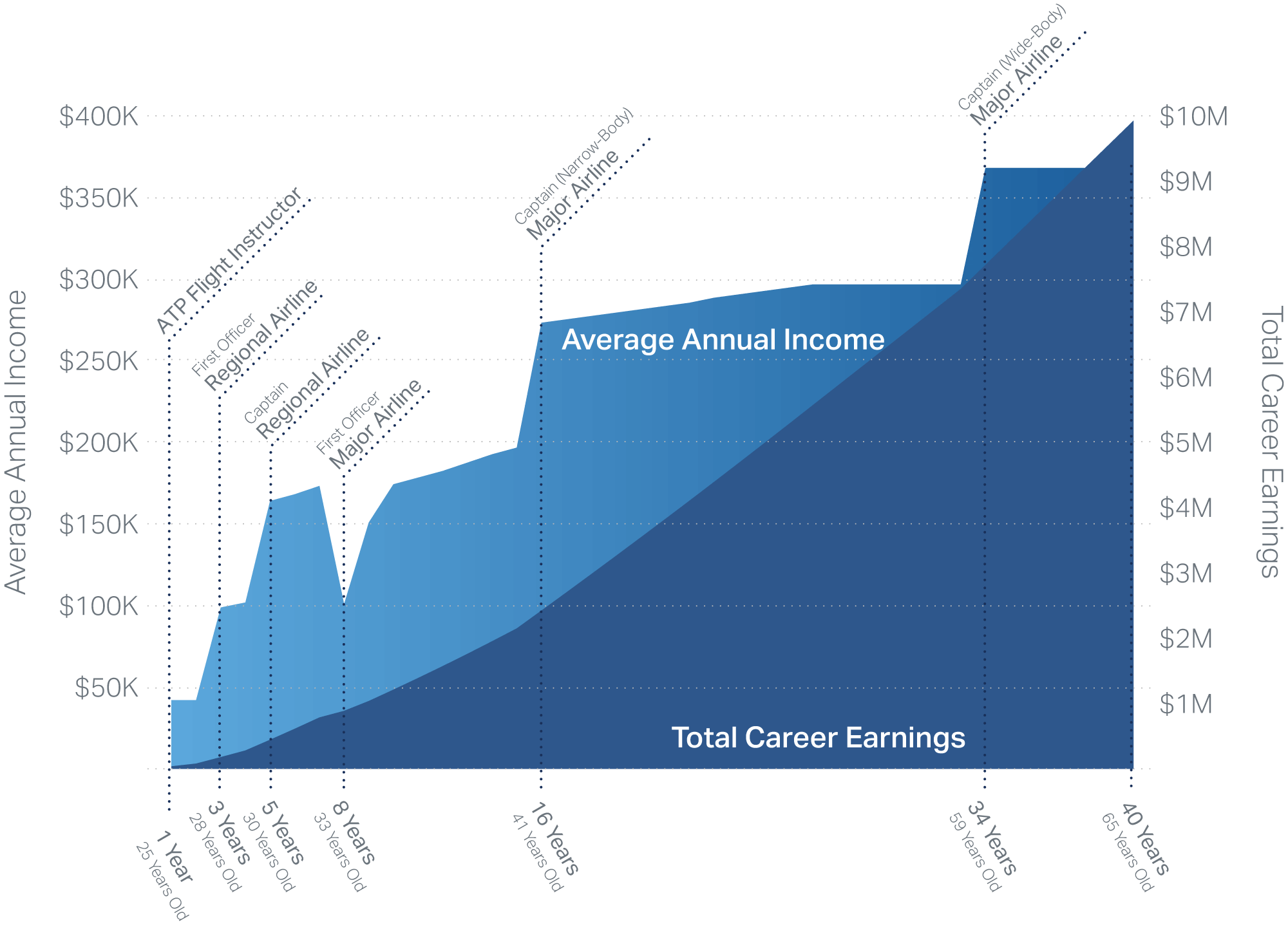 how much does a pilot earn a year