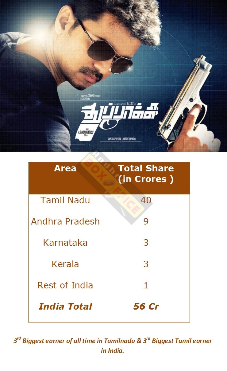 thuppakki collection