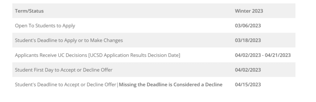 uc san diego impacted majors