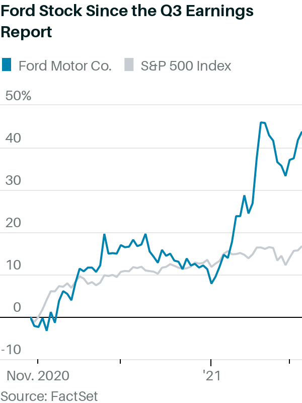 ford earnings date