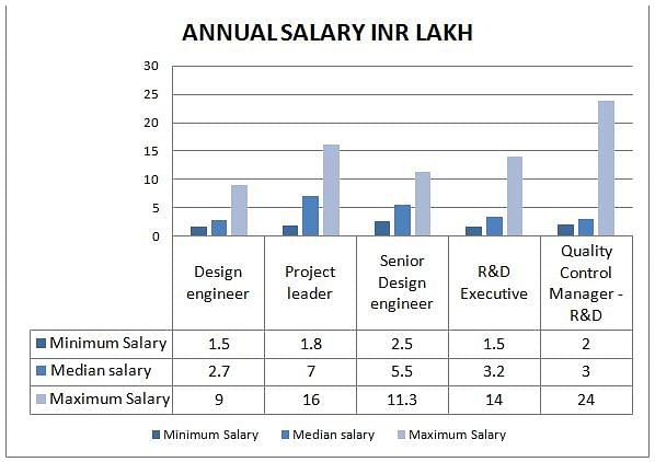salary production engineer
