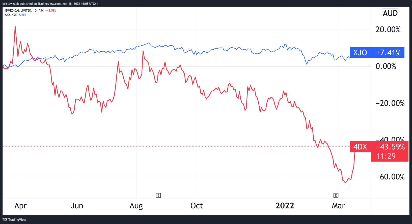 4dx share price