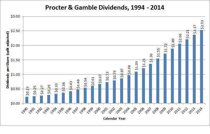 pg stock dividend