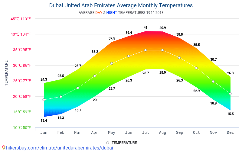 monthly weather dubai