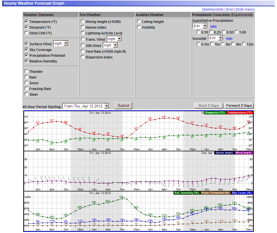 friday hourly weather