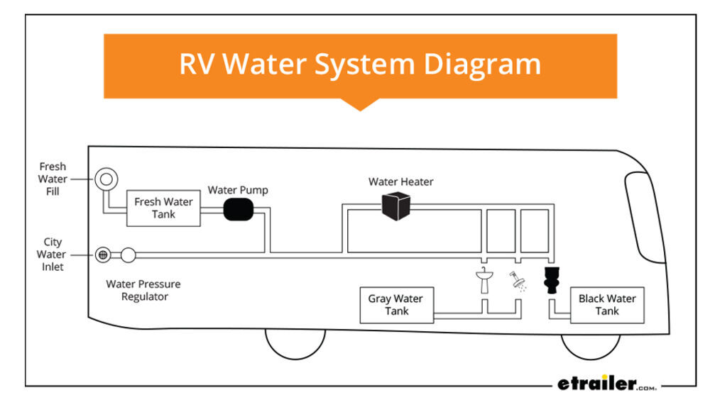 rv water line diagram