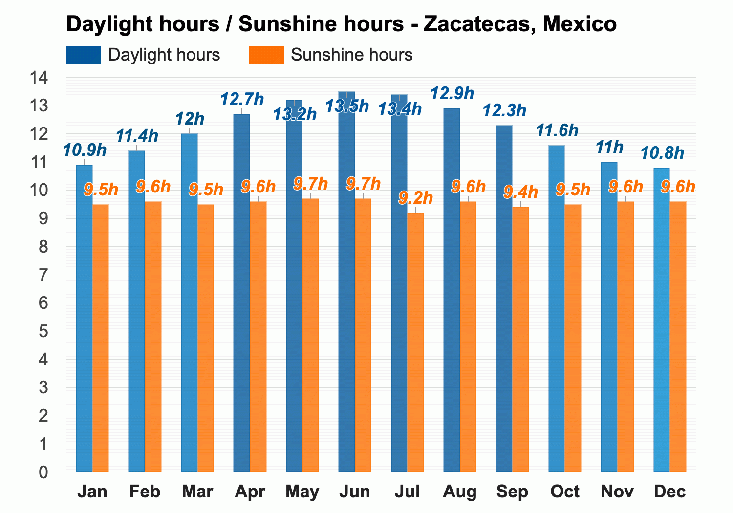 weather zacatecas