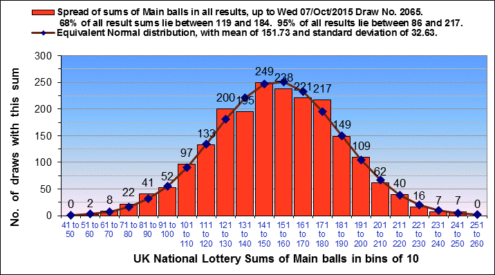 lottery winning numbers uk history