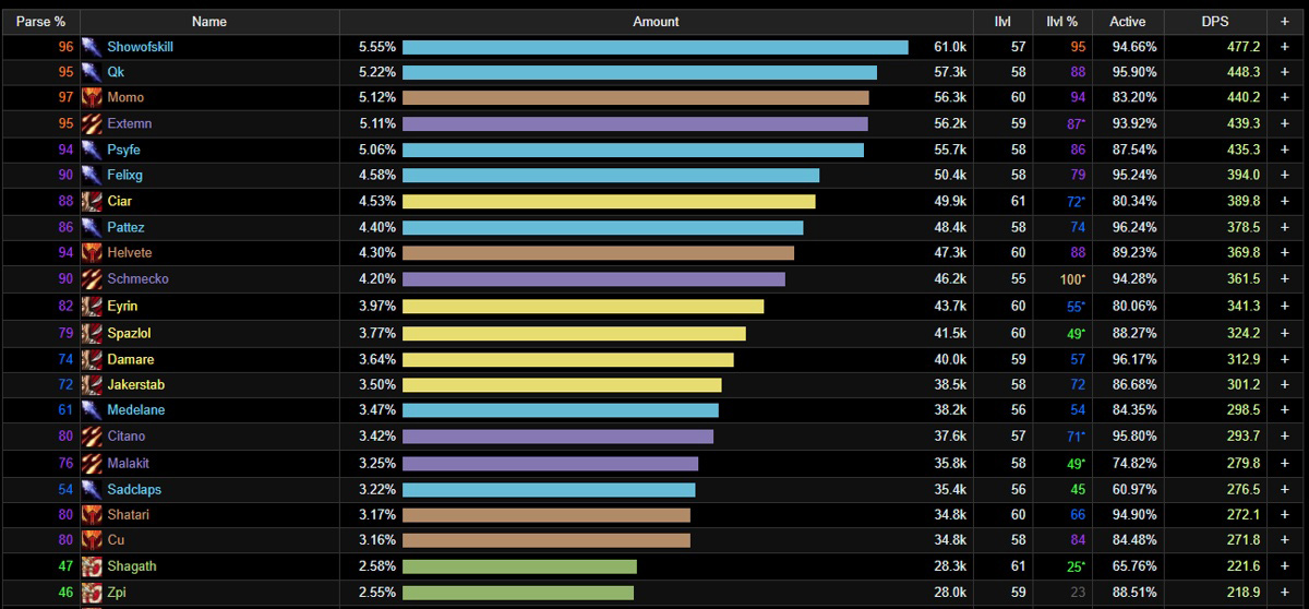 wow dragonflight dps tier list