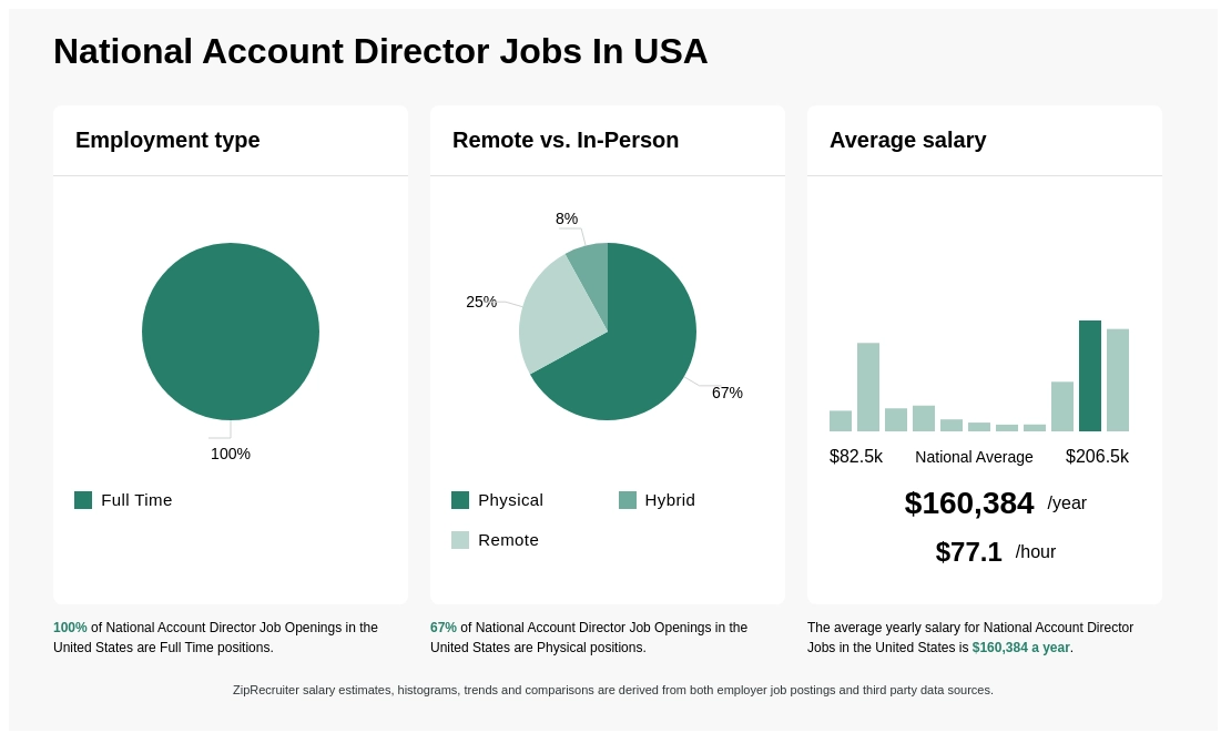 national account director salary