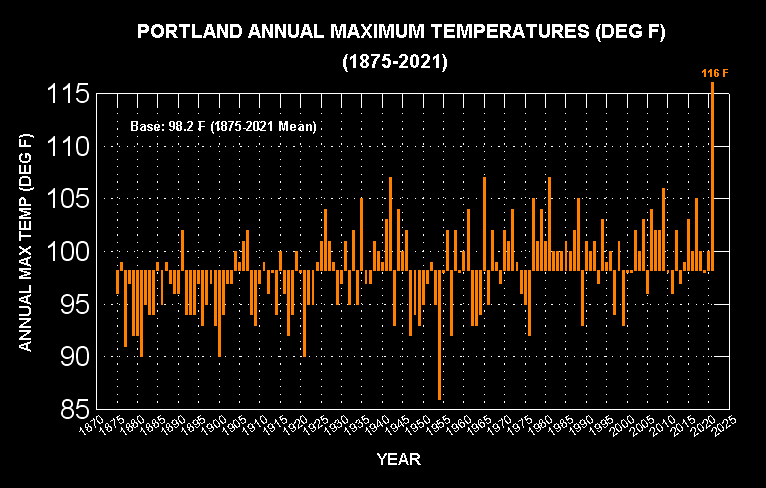 portland rainfall year to date 2022