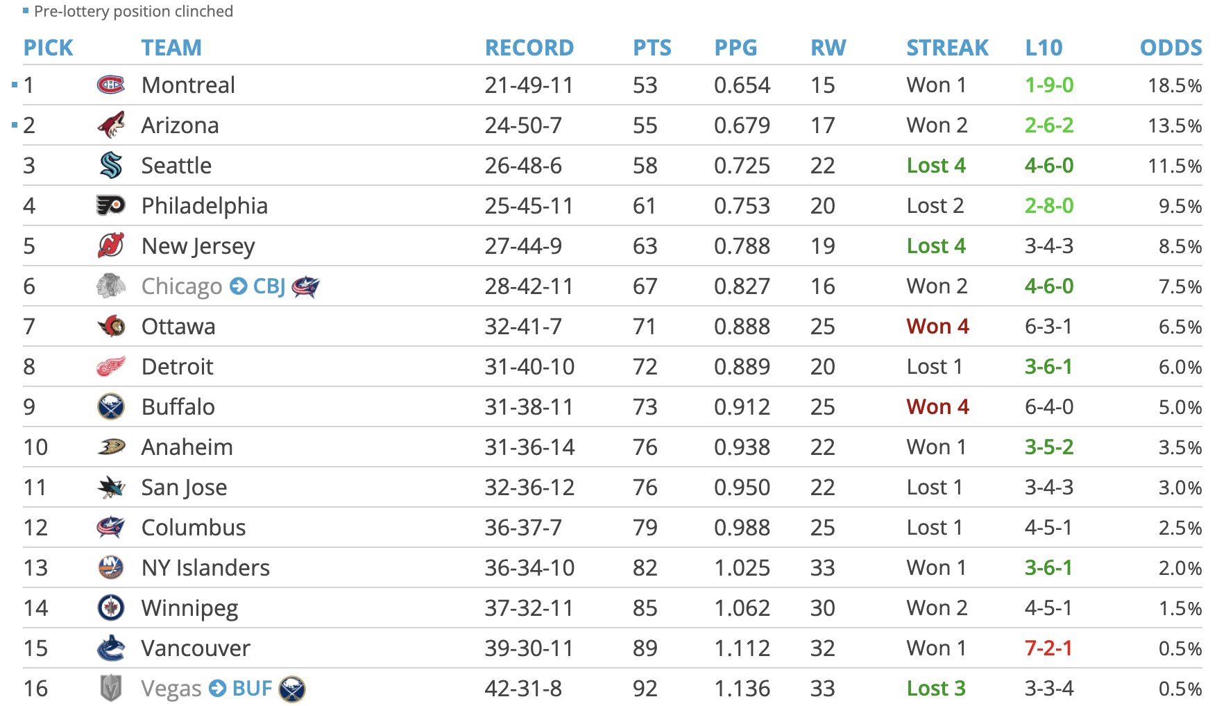 tankathon nhl