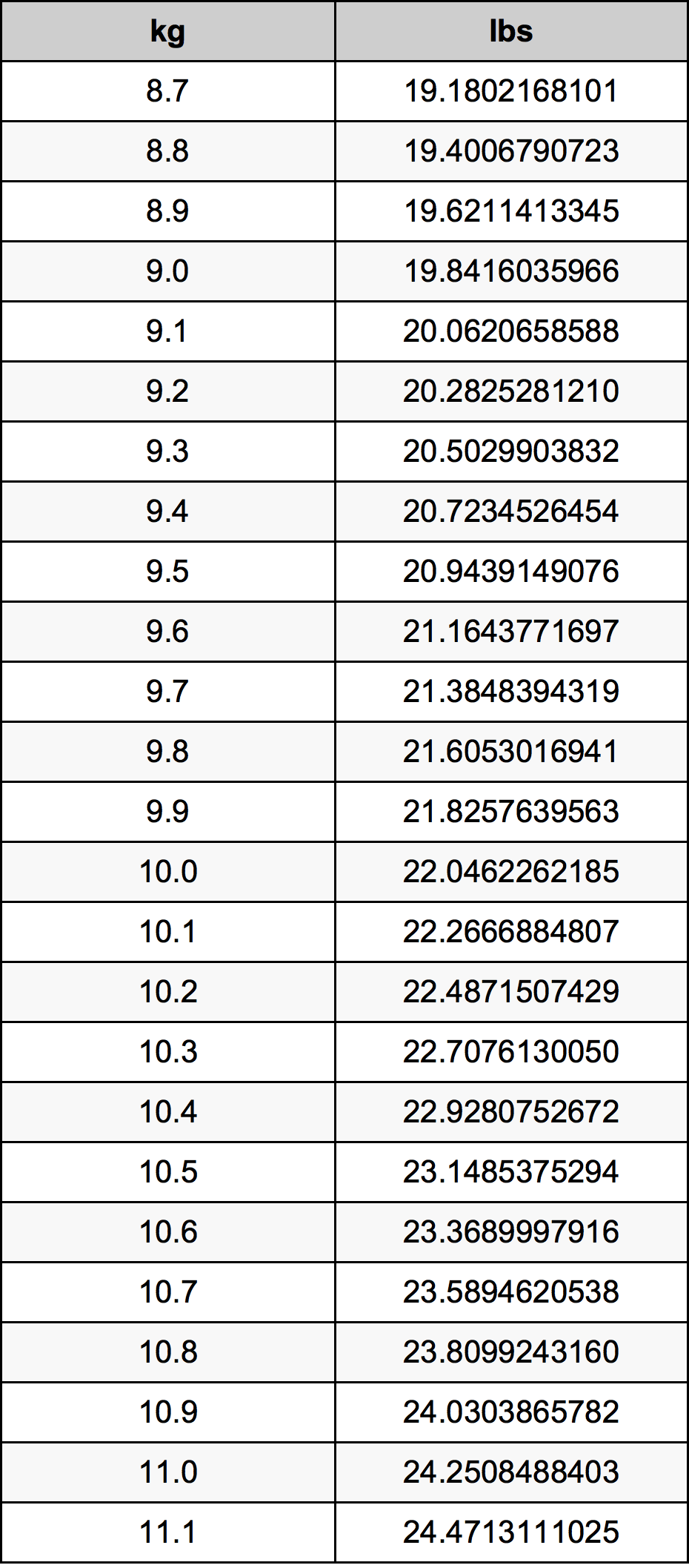 9.9 kg in pounds