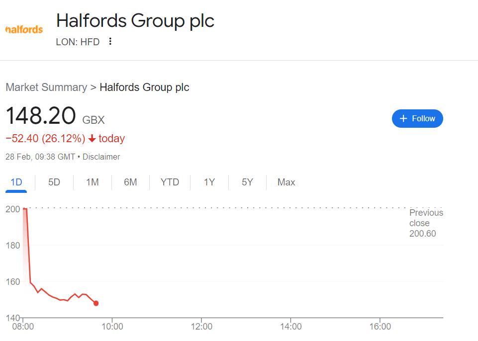 halfords plc share price