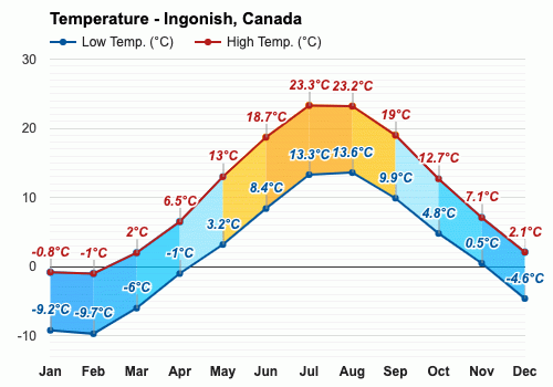 ingonish weather forecast