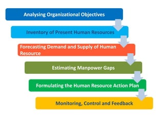 human resource process ppt