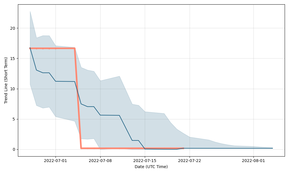 4dx share price forecast