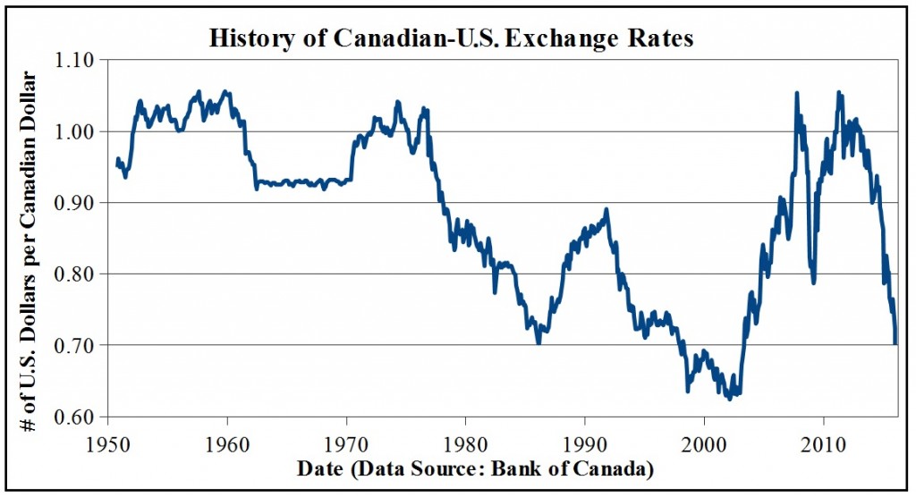 usd to cad exchange rate by date