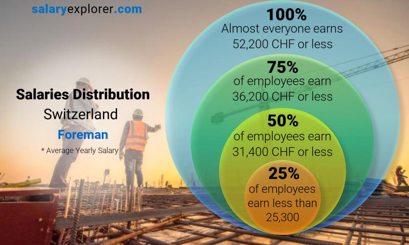 foreman salary