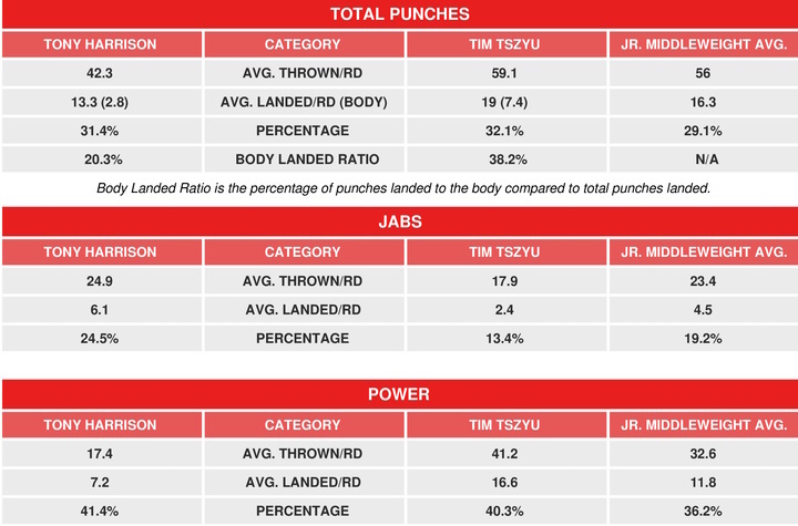 tim tszyu stats