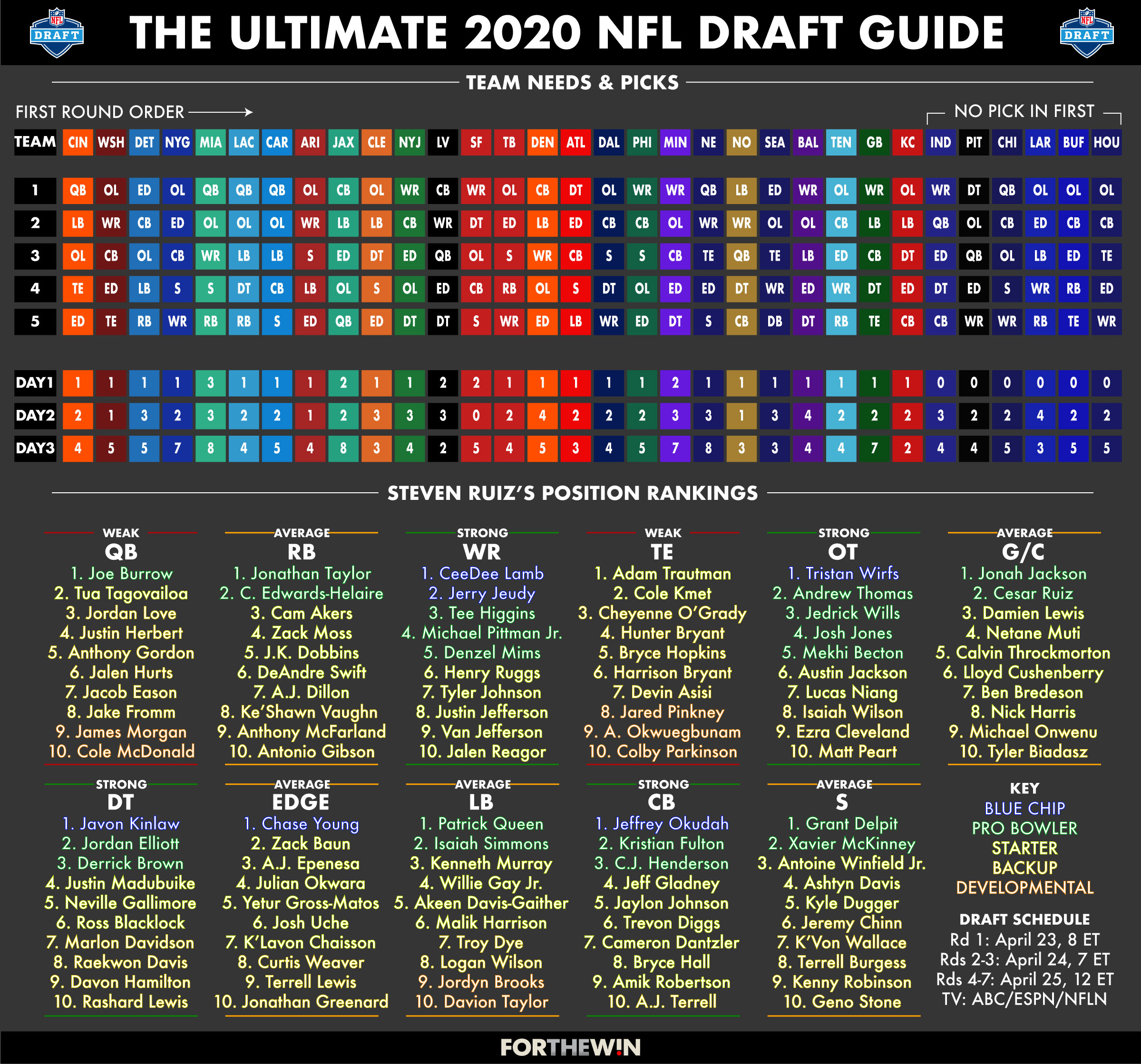 nfl draft order and team needs