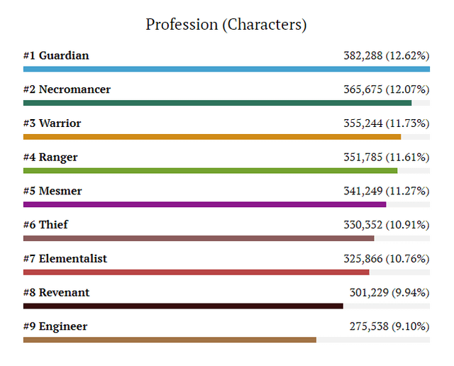 gw2 efficiency