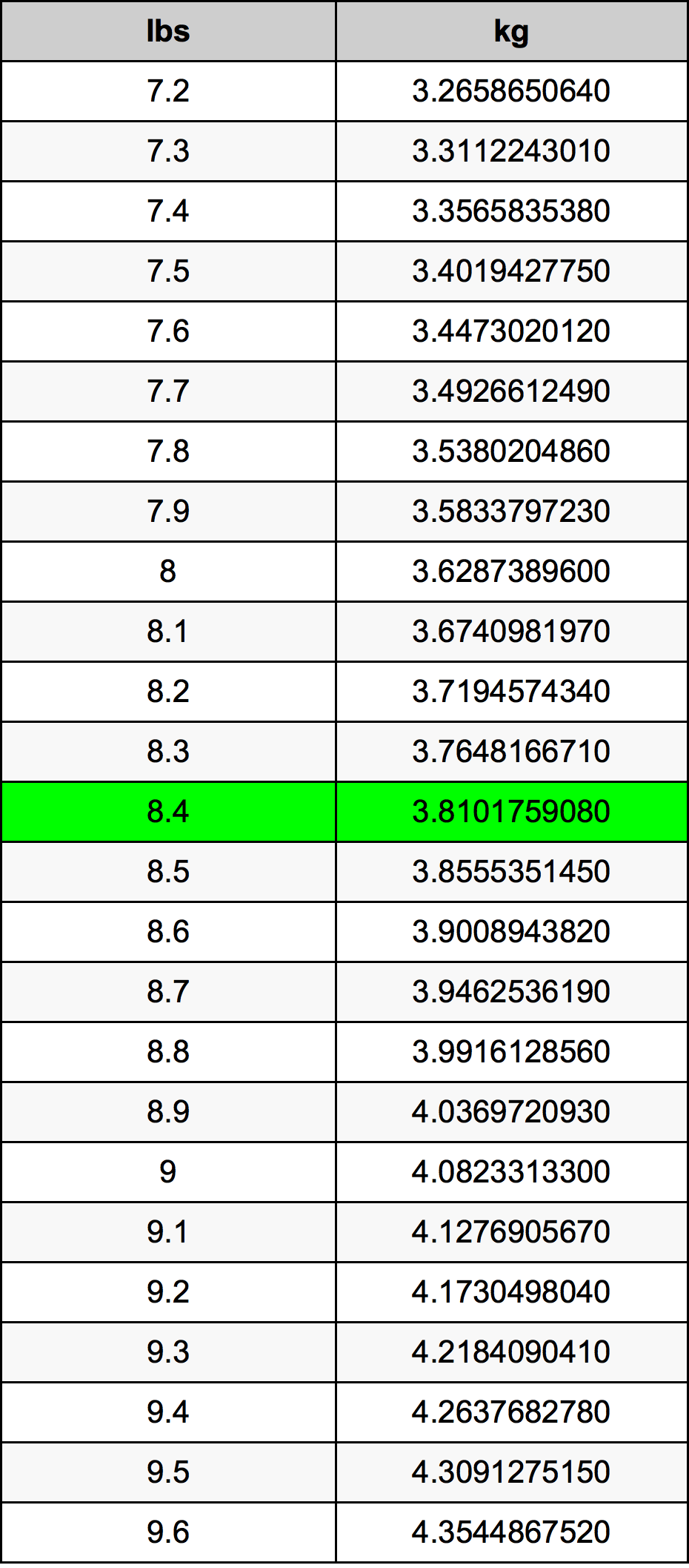 8.4 lbs to kg