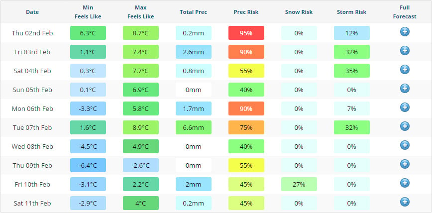 10 day weather forecast london