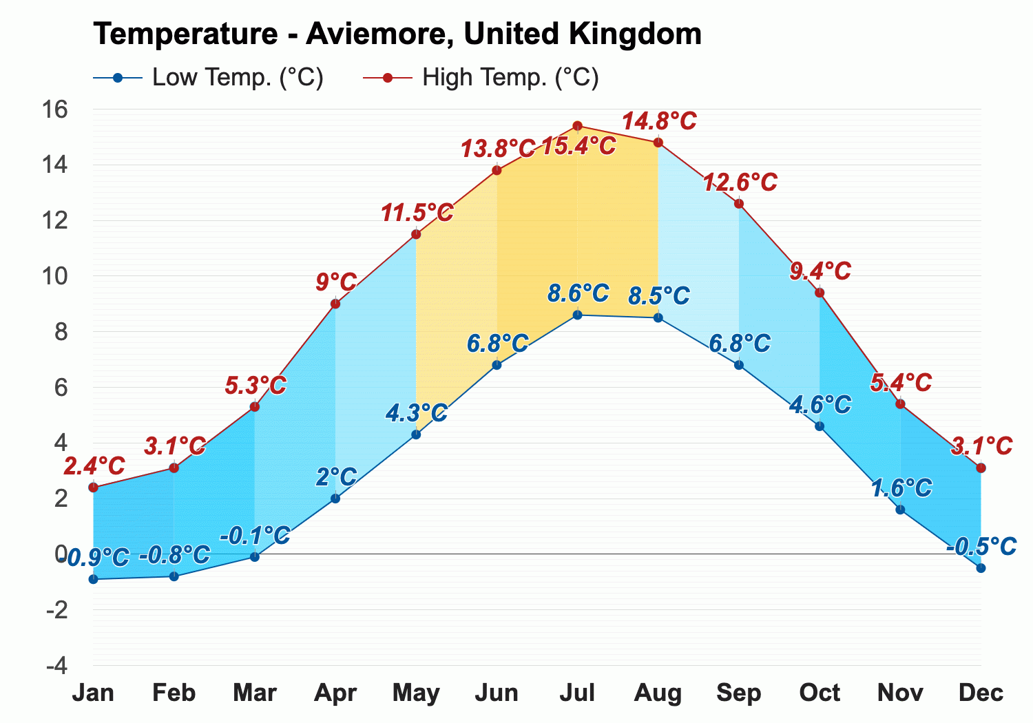 aviemore temperature