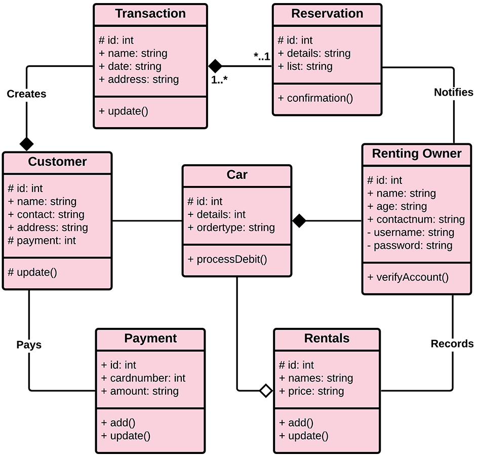 class diagram for car rental system