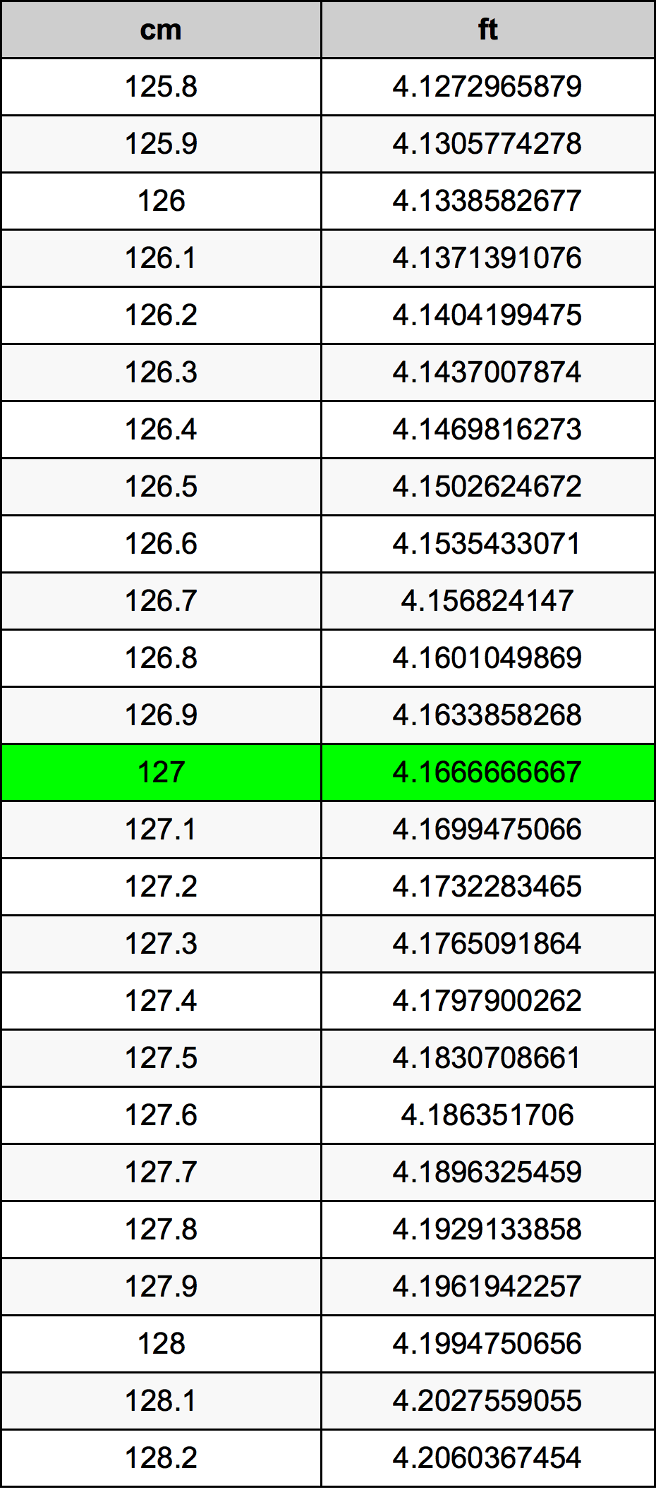 127cm in feet