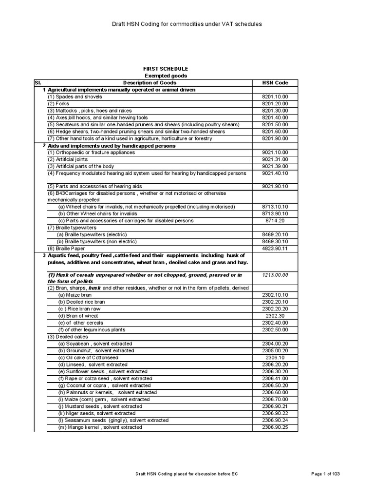 hsn code for bakery products