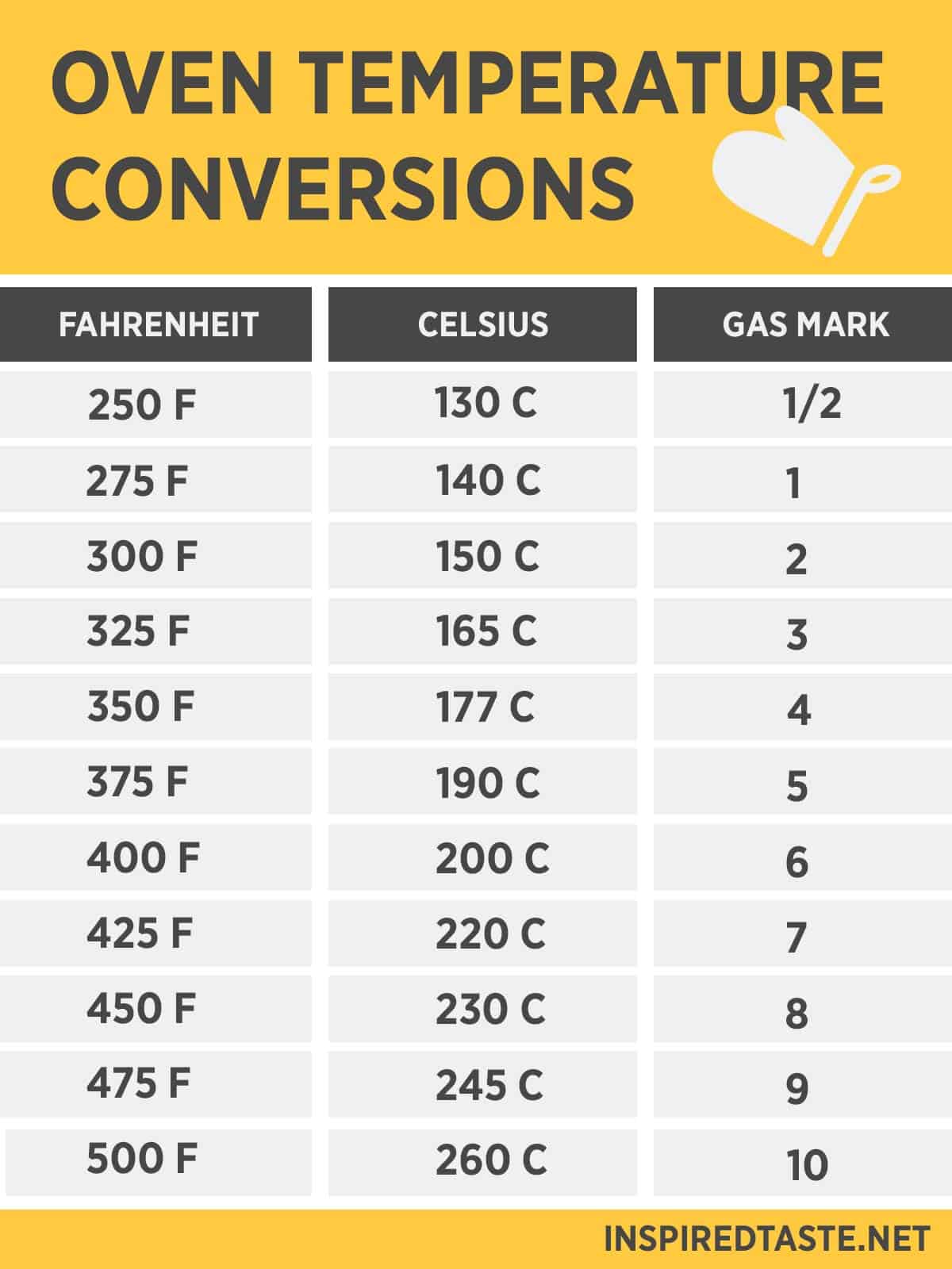 350 f to celsius oven