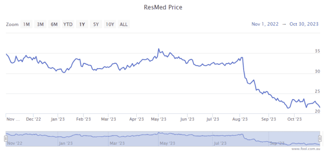 resmed share price forecast australia