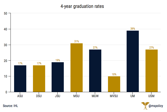 ole miss graduation rate