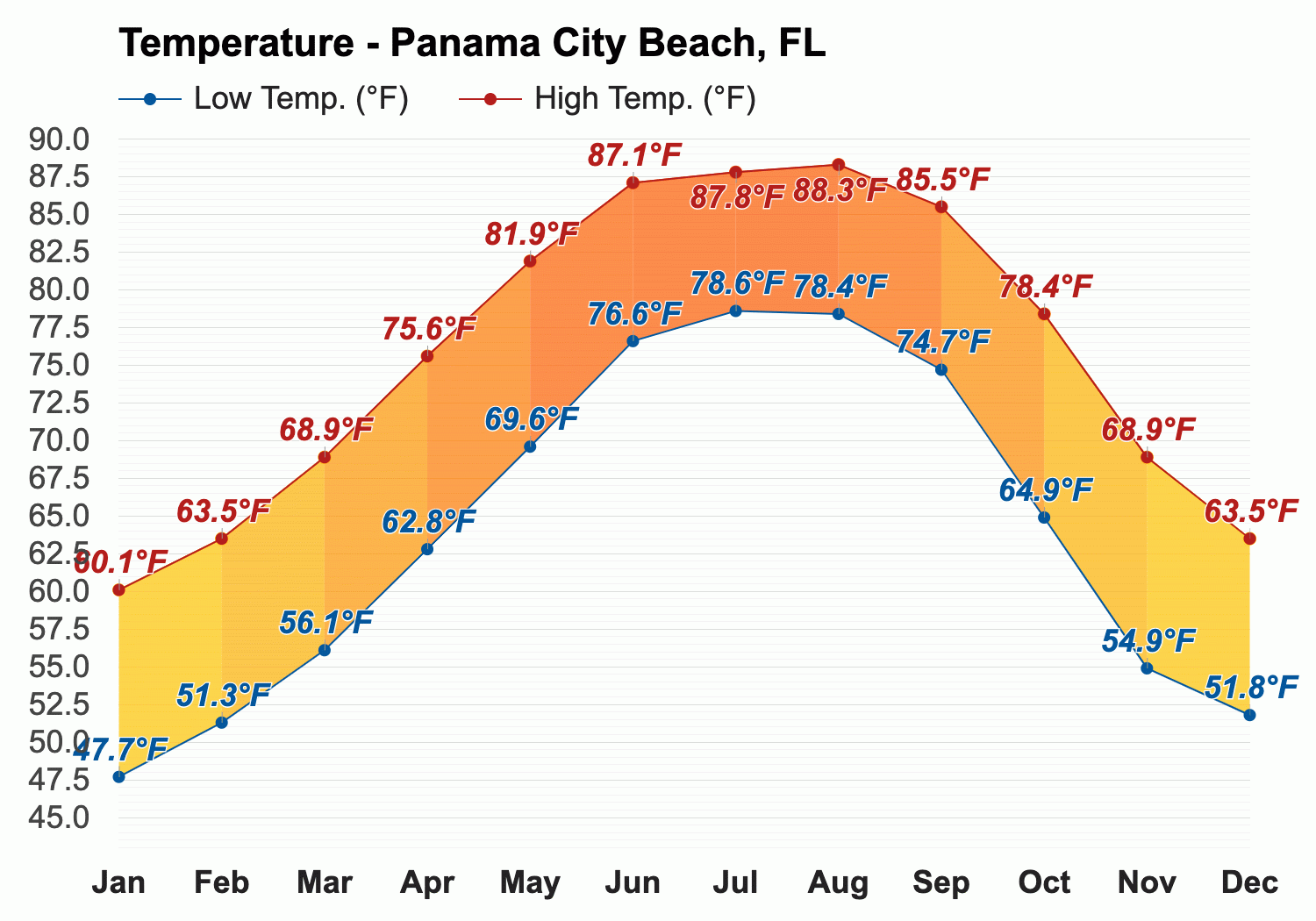 uv index panama city beach fl