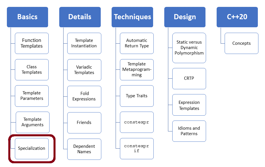 c++ template specialization