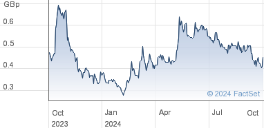 kodal share price