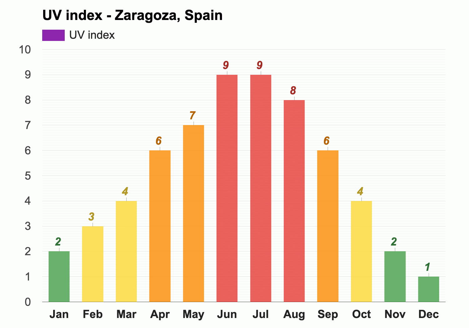 weather zaragoza