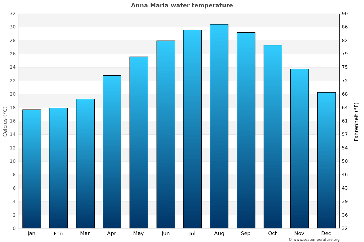 water temperature anna maria