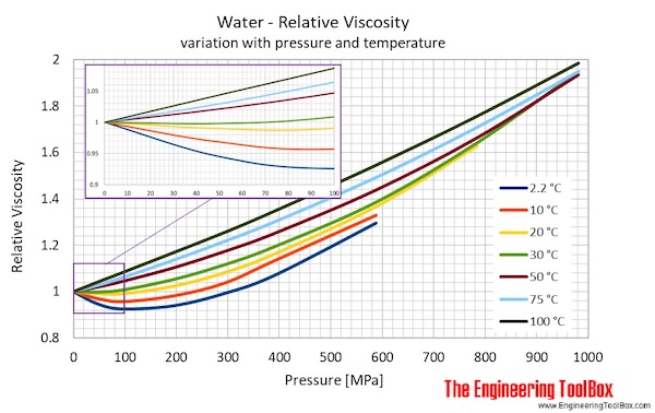 kinematic viscosity of water ft2/s
