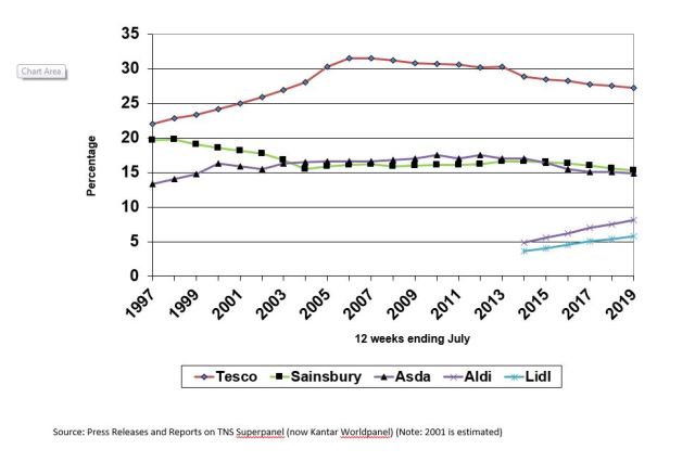 tescos market share