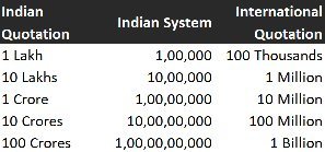 2.9 million in rupees