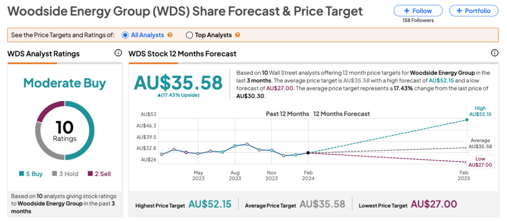 woodside buy or sell