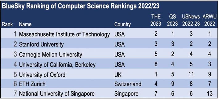 qs ranking computer science